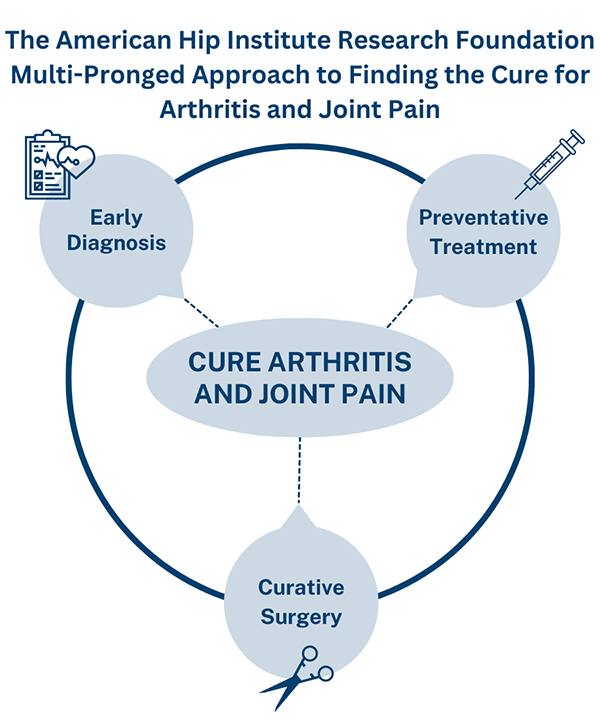 Multi prolonged approach to finding the cure for arthritis and joint pain